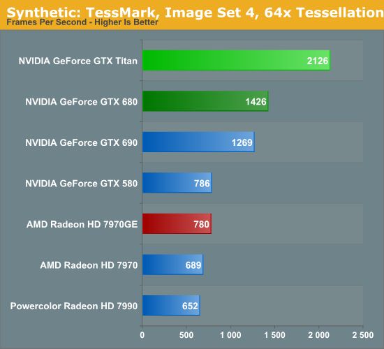 GeForce GTX Titan: True Tessellation 