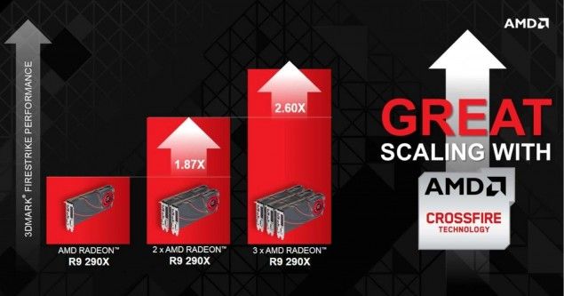 AMD Radeon R9 290X and R9 290 More 