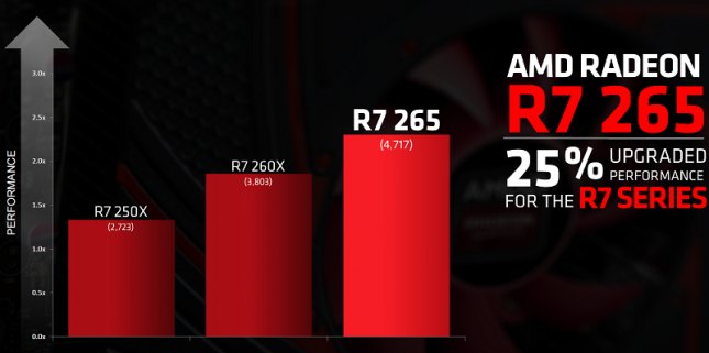 AMD Radeon R7 265 2GB Graphics Card 
