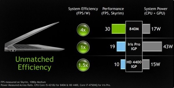 NVIDIA GeForce 840M (Maxwell): Unmatched Efficiency