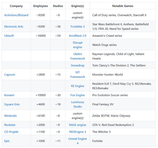 Custom Game Engines - Big Studios