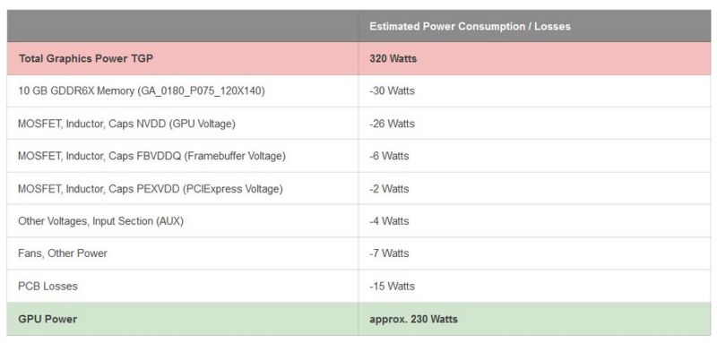 NVIDIA GeForce RTX 3080 320W-TGP
