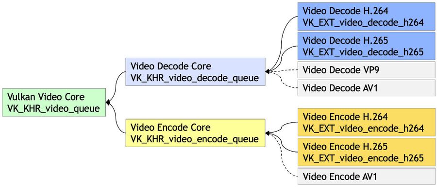 Vulkan Video Extensions